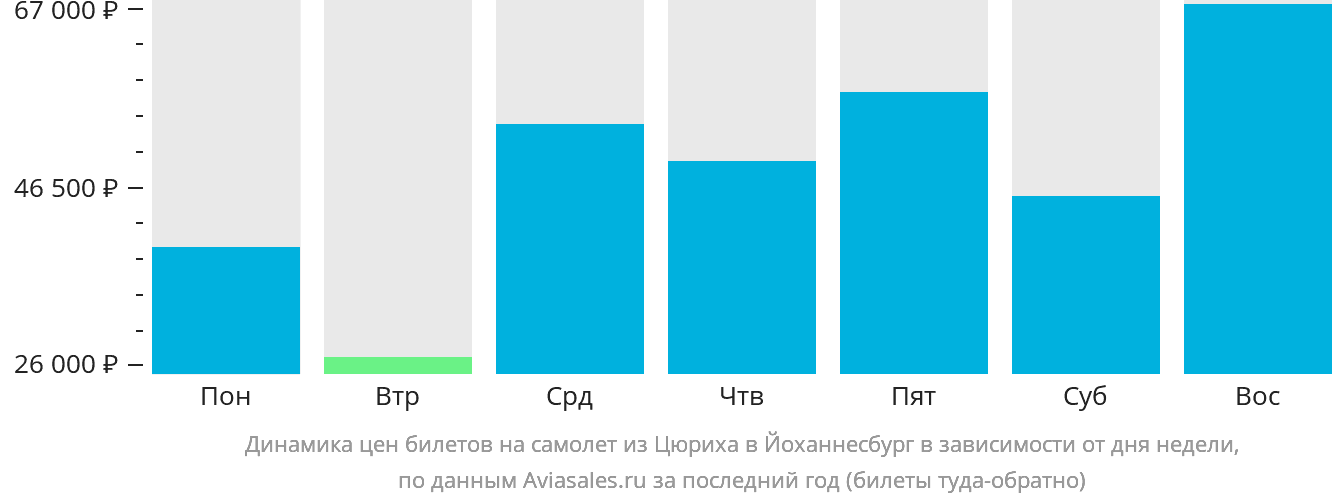 Динамика цен билетов на самолёт из Цюриха в Йоханнесбург в зависимости от дня недели