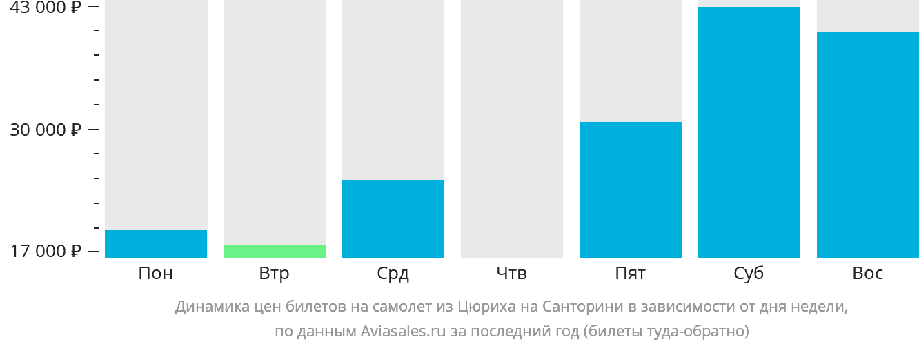 Динамика цен билетов на самолёт из Цюриха на Тиру в зависимости от дня недели