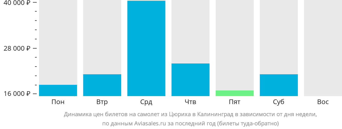 Динамика цен билетов на самолёт из Цюриха в Калининград в зависимости от дня недели