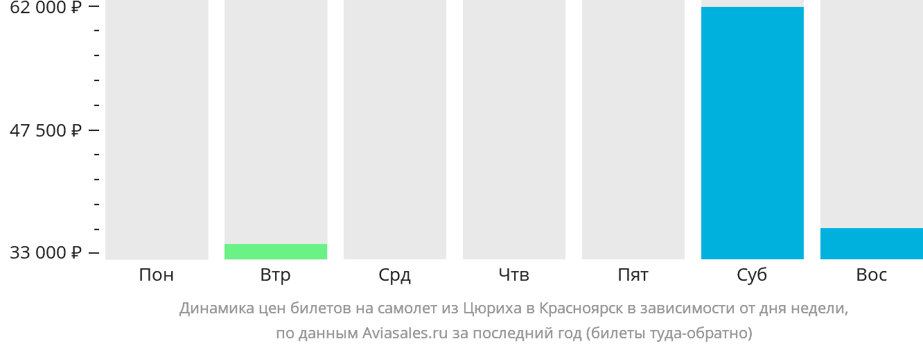 Динамика цен билетов на самолёт из Цюриха в Красноярск в зависимости от дня недели
