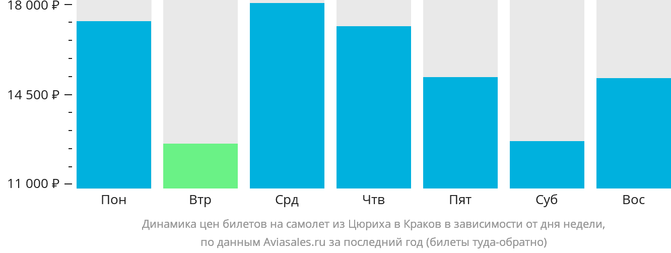 Динамика цен билетов на самолёт из Цюриха в Краков в зависимости от дня недели
