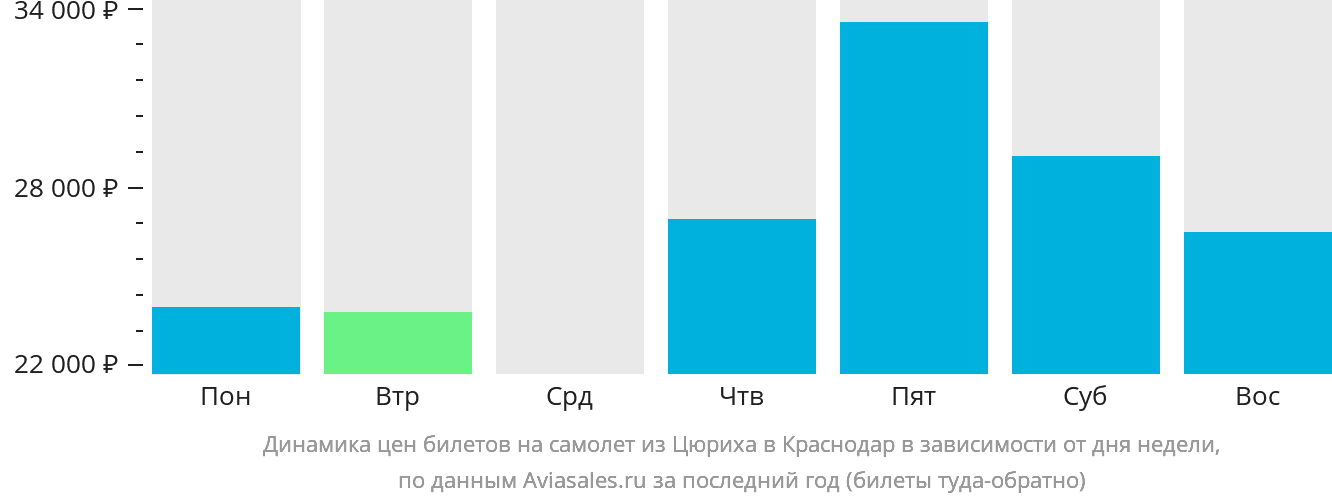 Динамика цен билетов на самолёт из Цюриха в Краснодар в зависимости от дня недели