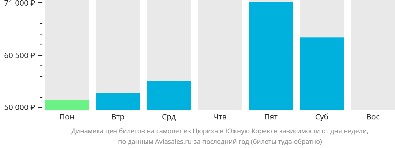 Динамика цен билетов на самолёт из Цюриха в Южную Корею в зависимости от дня недели