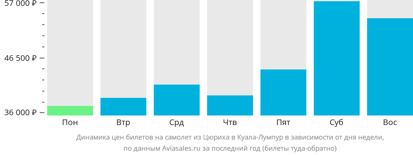 Динамика цен билетов на самолёт из Цюриха в Куала-Лумпур в зависимости от дня недели