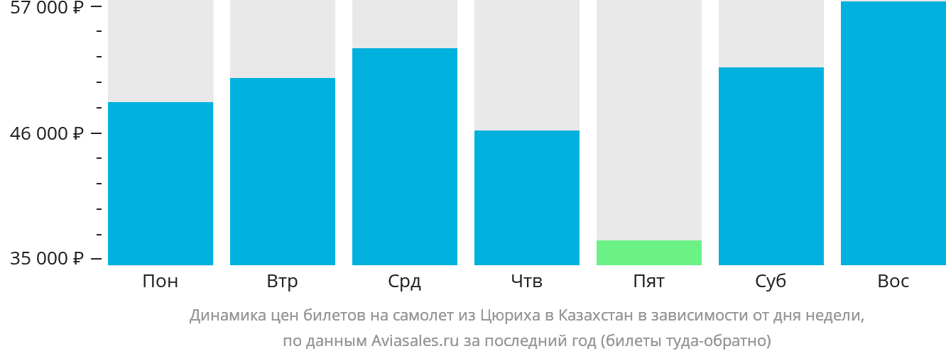 Динамика цен билетов на самолёт из Цюриха в Казахстан в зависимости от дня недели