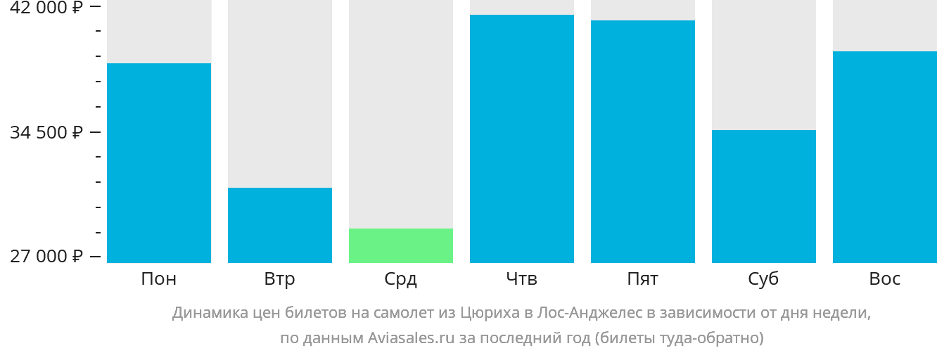 Динамика цен билетов на самолёт из Цюриха в Лос-Анджелес в зависимости от дня недели