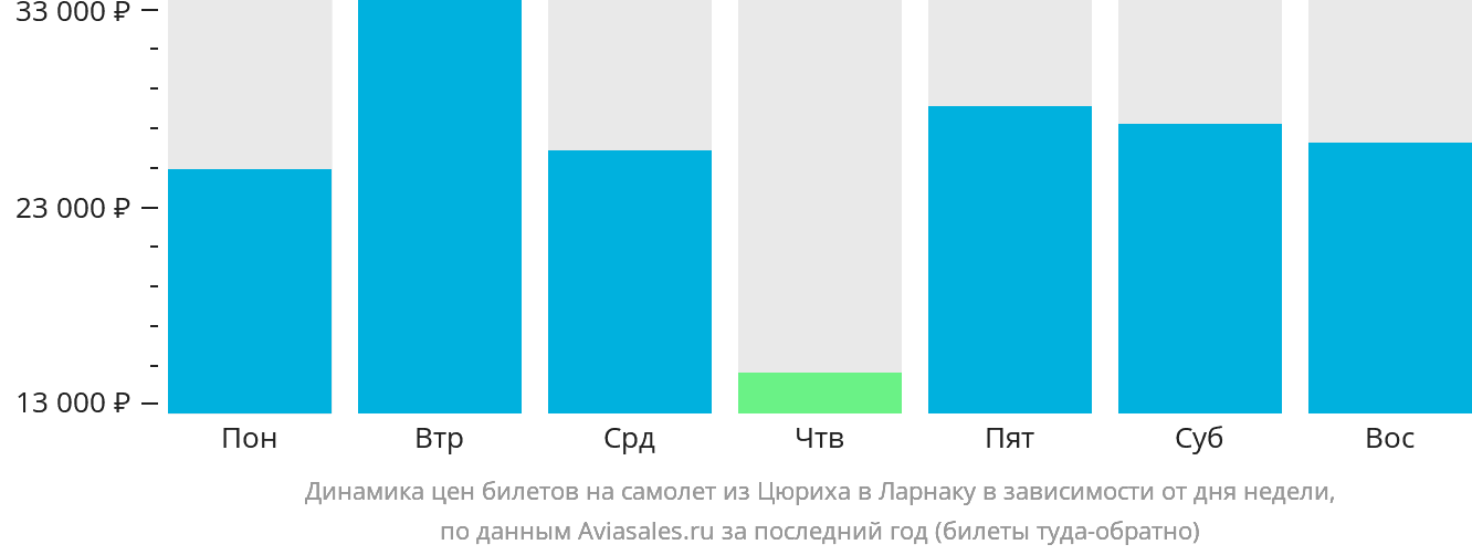 Динамика цен билетов на самолёт из Цюриха в Ларнаку в зависимости от дня недели