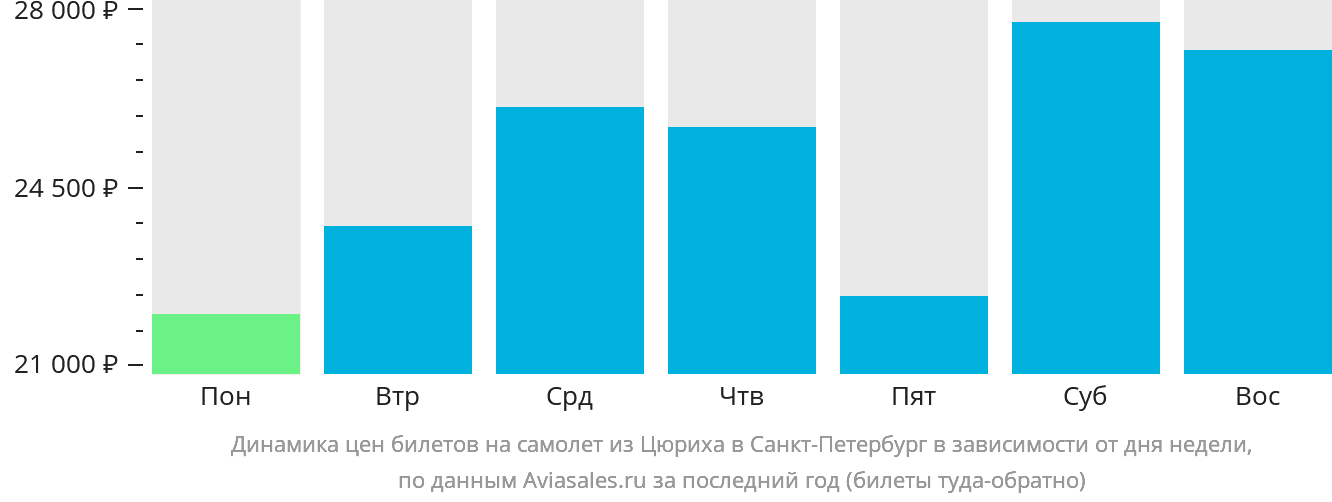 Динамика цен билетов на самолёт из Цюриха в Санкт-Петербург в зависимости от дня недели