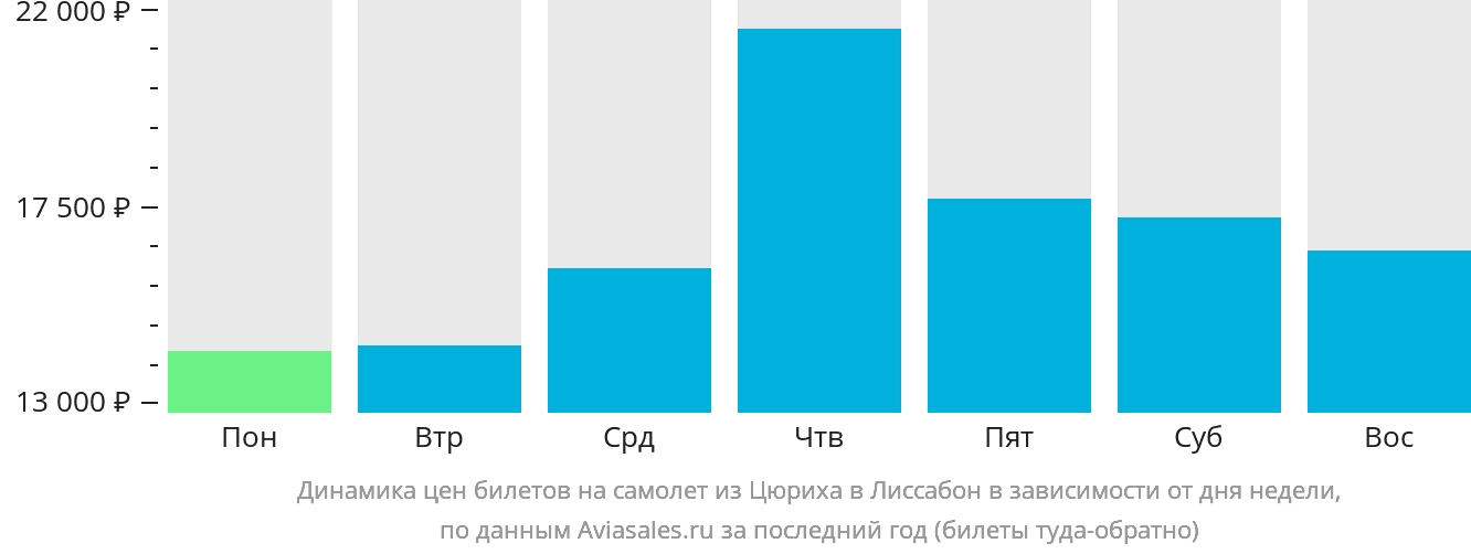 Динамика цен билетов на самолёт из Цюриха в Лиссабон в зависимости от дня недели