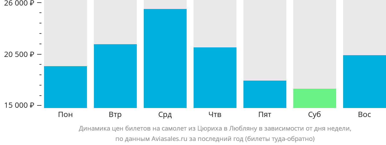 Динамика цен билетов на самолёт из Цюриха в Любляну в зависимости от дня недели