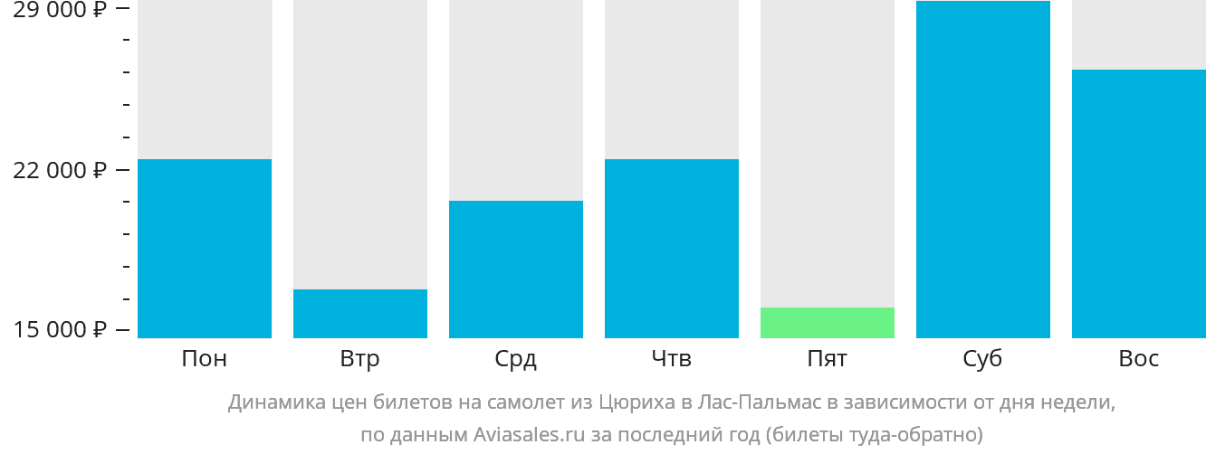 Динамика цен билетов на самолёт из Цюриха в Лас-Пальмас в зависимости от дня недели