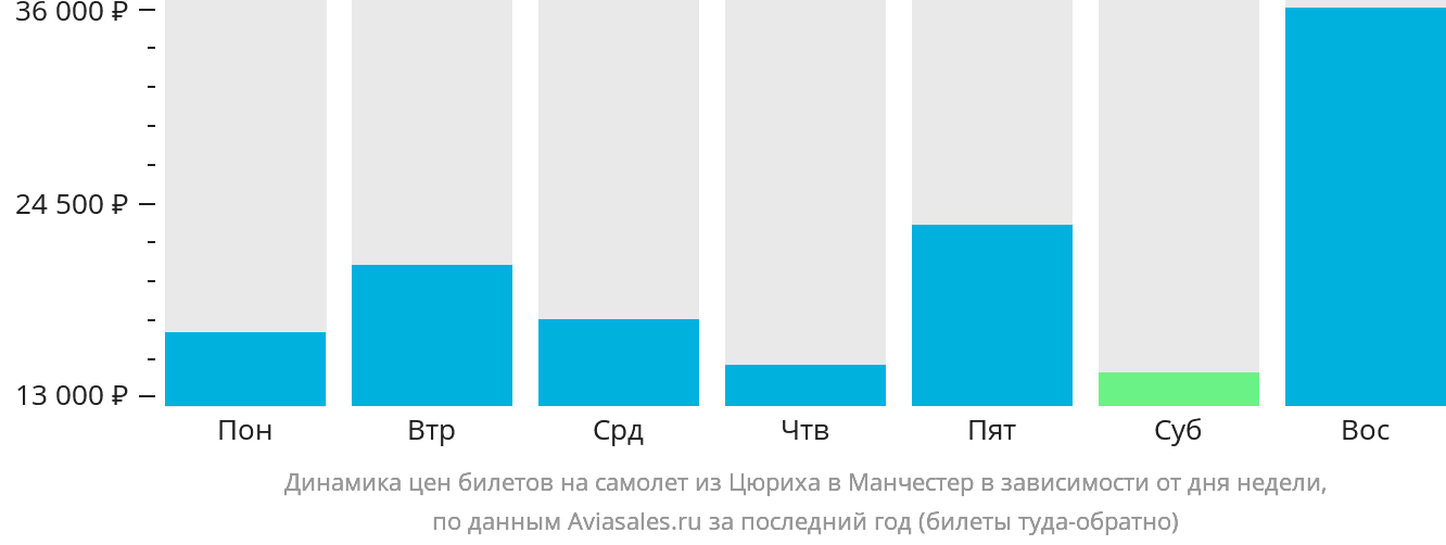 Динамика цен билетов на самолёт из Цюриха в Манчестер в зависимости от дня недели