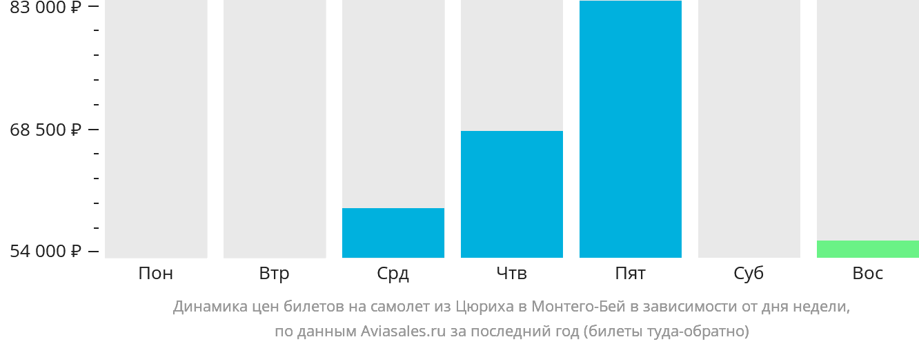Динамика цен билетов на самолёт из Цюриха в Монтего-Бей в зависимости от дня недели