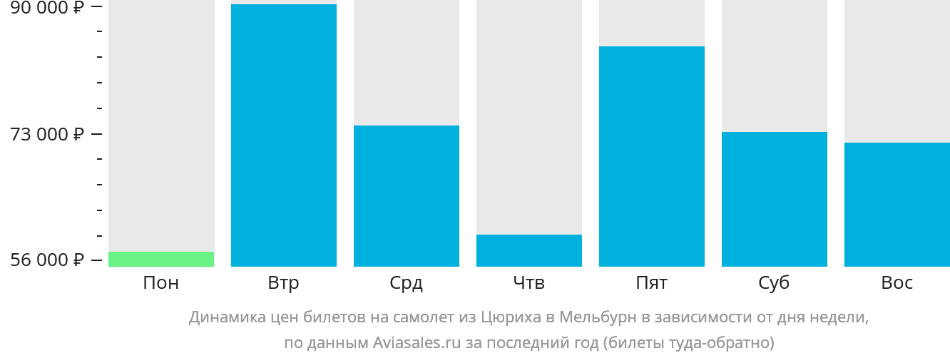 Динамика цен билетов на самолёт из Цюриха в Мельбурн в зависимости от дня недели