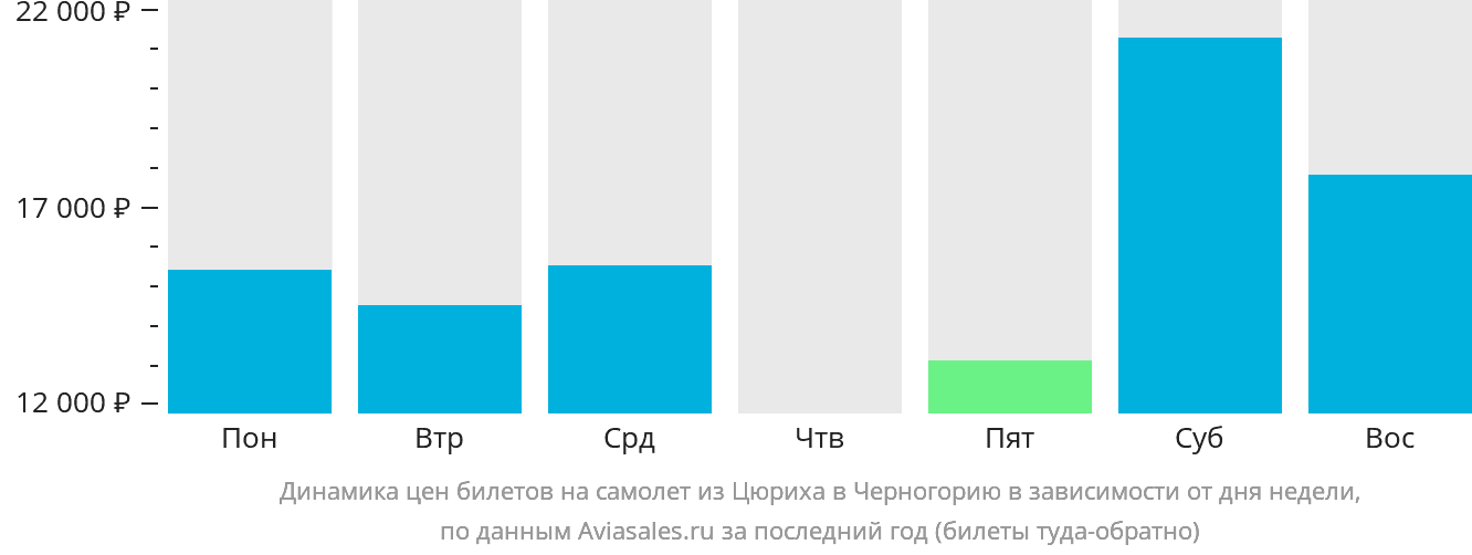 Динамика цен билетов на самолёт из Цюриха в Черногорию в зависимости от дня недели