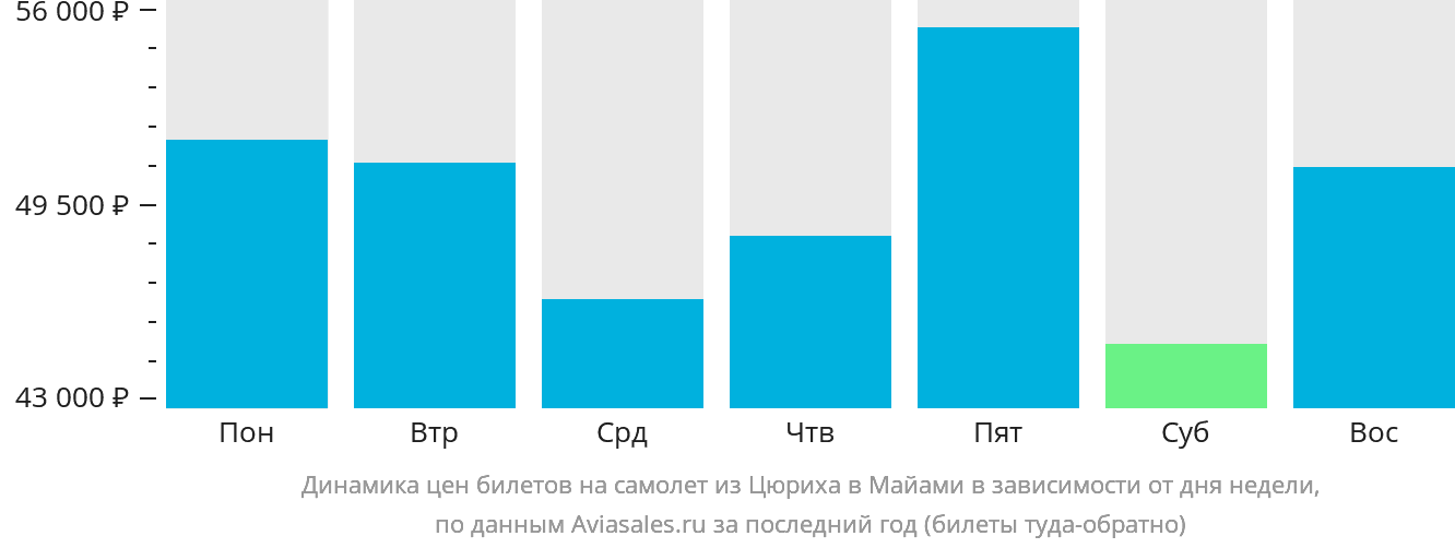 Динамика цен билетов на самолёт из Цюриха в Майами в зависимости от дня недели