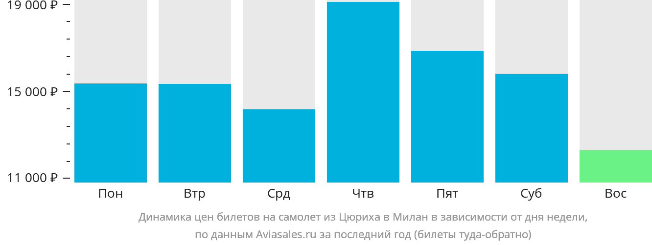 Динамика цен билетов на самолёт из Цюриха в Милан в зависимости от дня недели