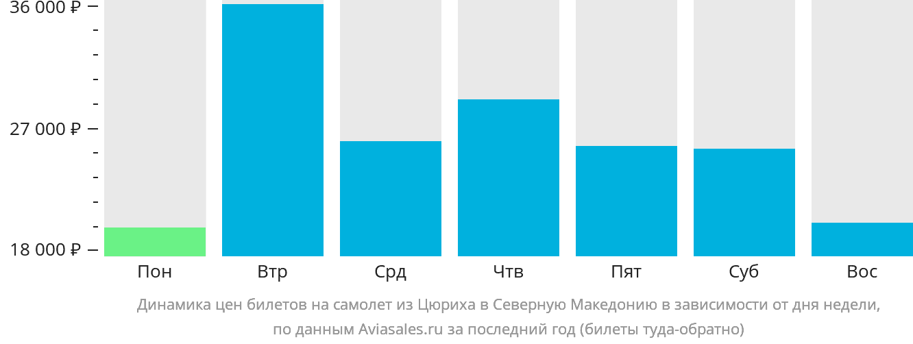 Динамика цен билетов на самолёт из Цюриха в Северную Македонию в зависимости от дня недели