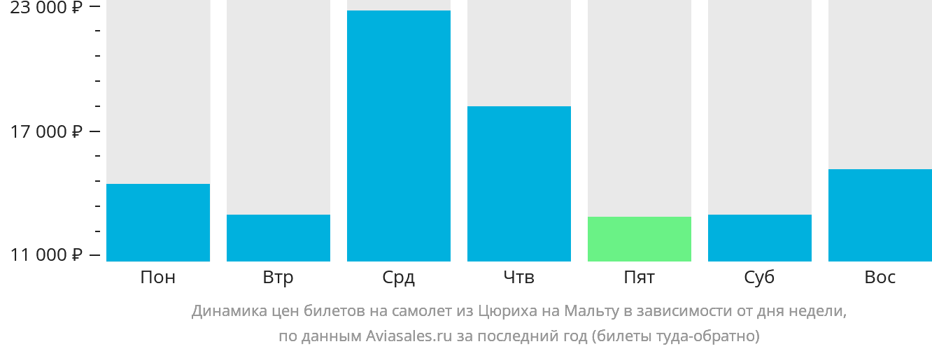 Динамика цен билетов на самолёт из Цюриха на Мальту в зависимости от дня недели