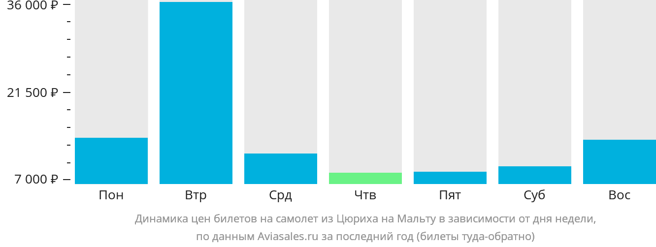 Динамика цен билетов на самолёт из Цюриха на Мальту в зависимости от дня недели