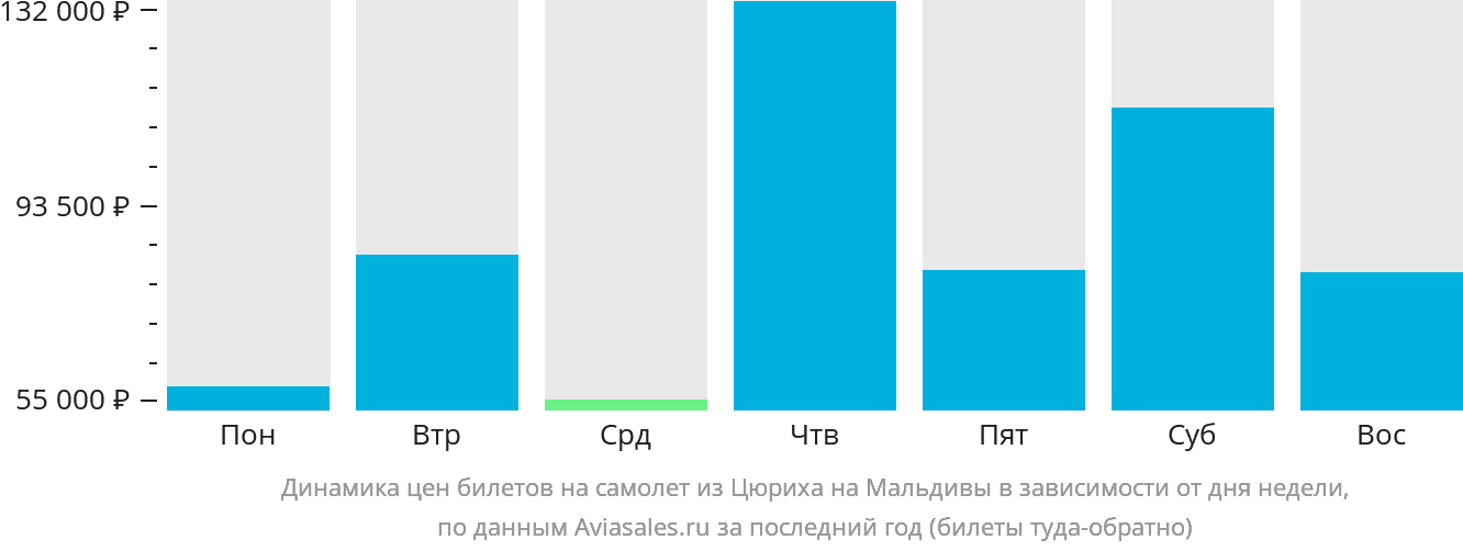 Динамика цен билетов на самолёт из Цюриха на Мальдивы в зависимости от дня недели