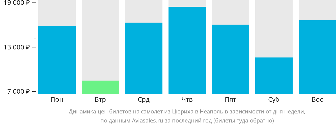 Динамика цен билетов на самолёт из Цюриха в Неаполь в зависимости от дня недели