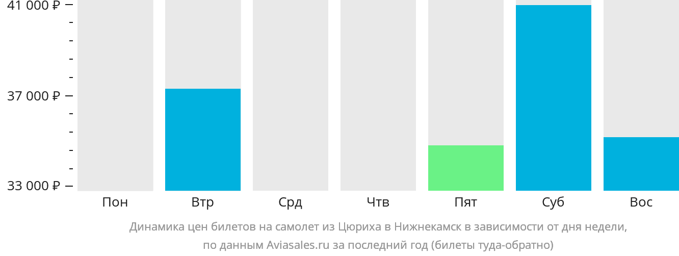 Динамика цен билетов на самолёт из Цюриха в Набережные Челны (Нижнекамск) в зависимости от дня недели