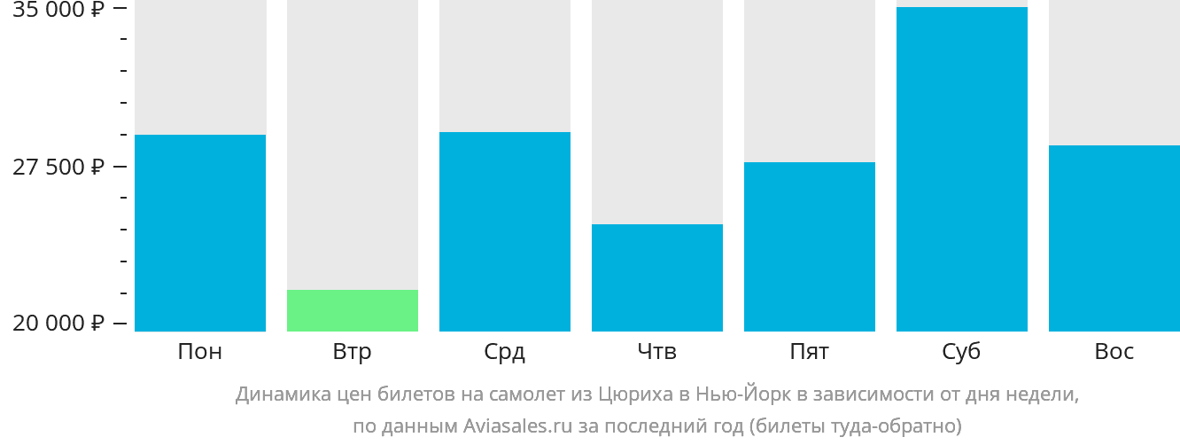 Динамика цен билетов на самолёт из Цюриха в Нью-Йорк в зависимости от дня недели