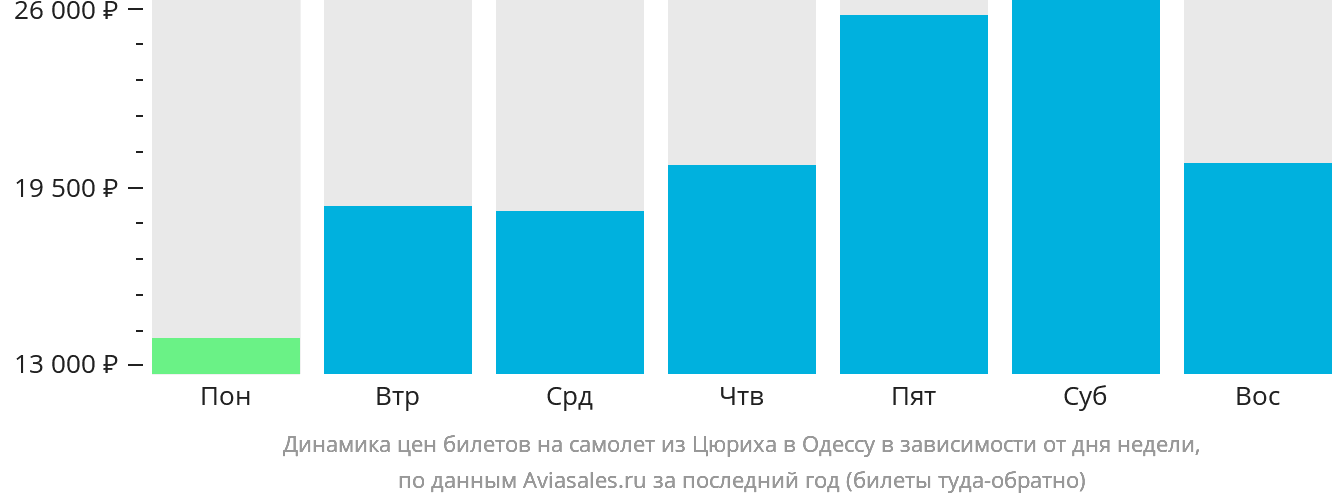 Динамика цен билетов на самолёт из Цюриха в Одессу в зависимости от дня недели