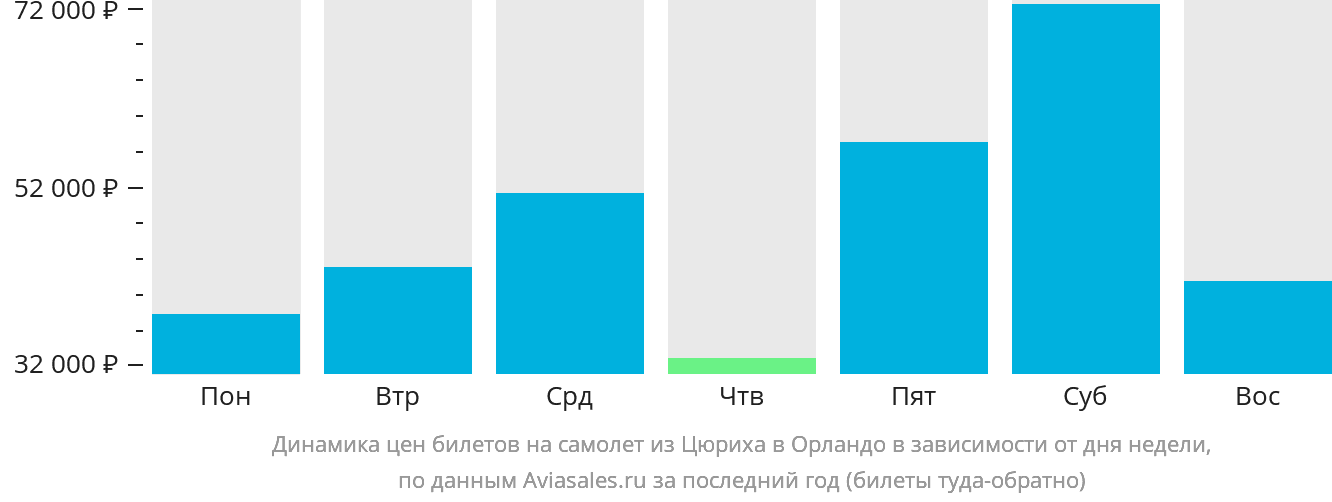 Динамика цен билетов на самолёт из Цюриха в Орландо в зависимости от дня недели