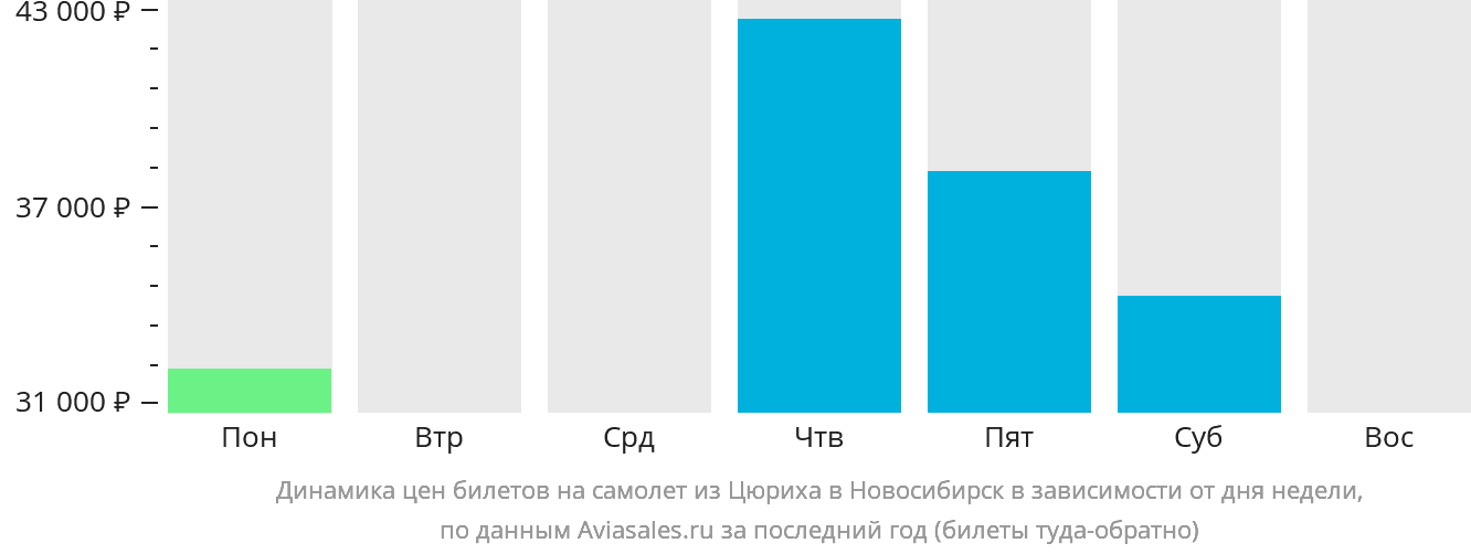 Динамика цен билетов на самолёт из Цюриха в Новосибирск в зависимости от дня недели