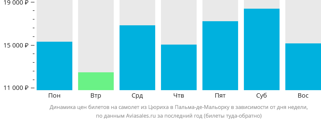 Динамика цен билетов на самолёт из Цюриха в Пальма-де-Майорку в зависимости от дня недели