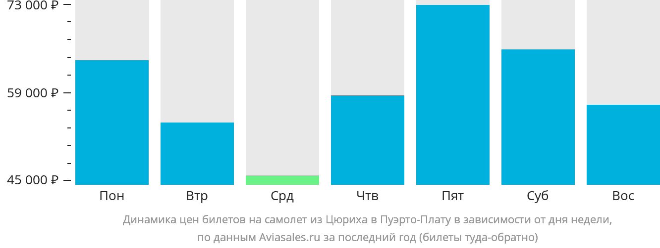 Динамика цен билетов на самолёт из Цюриха в Пуэрто-Плату в зависимости от дня недели