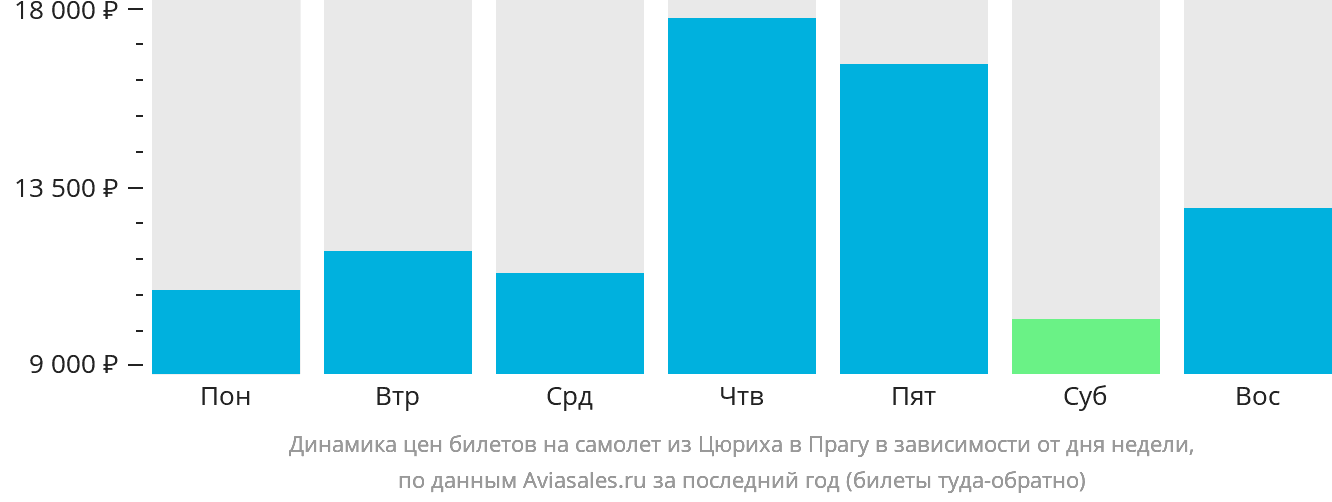 Динамика цен билетов на самолёт из Цюриха в Прагу в зависимости от дня недели