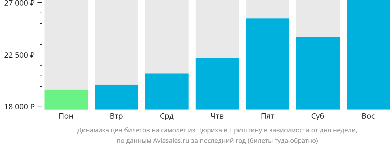 Динамика цен билетов на самолёт из Цюриха в Приштину в зависимости от дня недели
