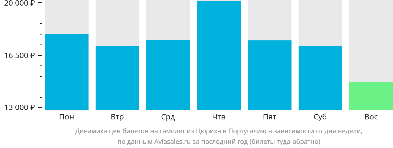 Динамика цен билетов на самолёт из Цюриха в Португалию в зависимости от дня недели