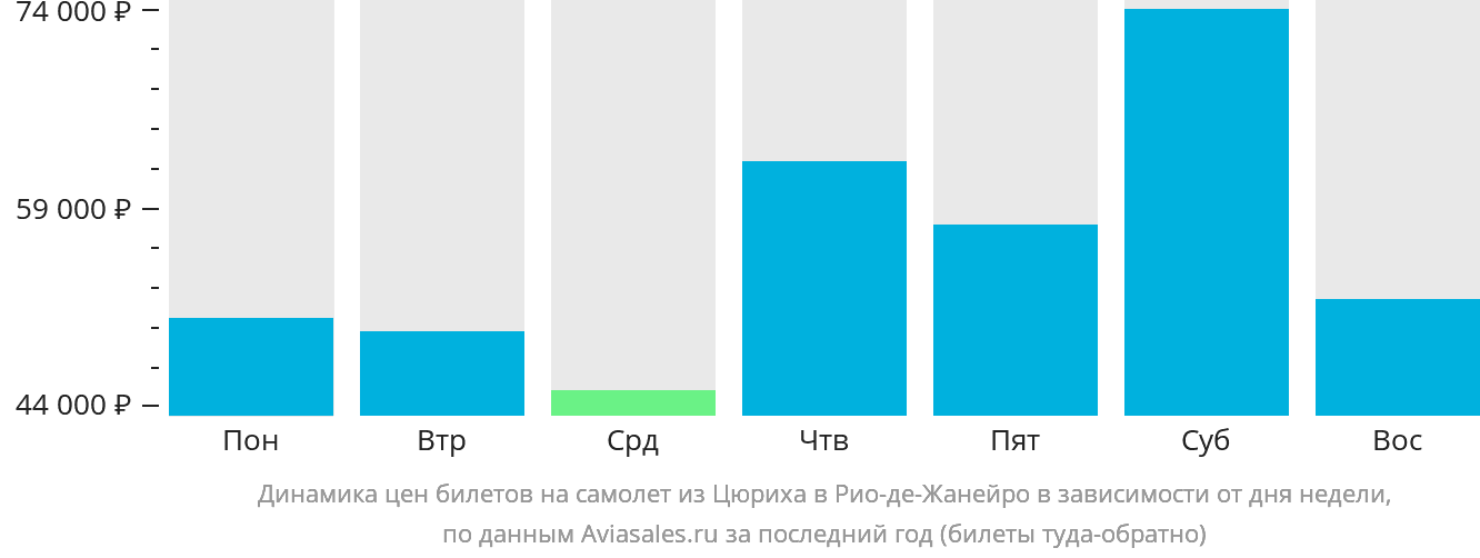 Динамика цен билетов на самолёт из Цюриха в Рио-де-Жанейро в зависимости от дня недели