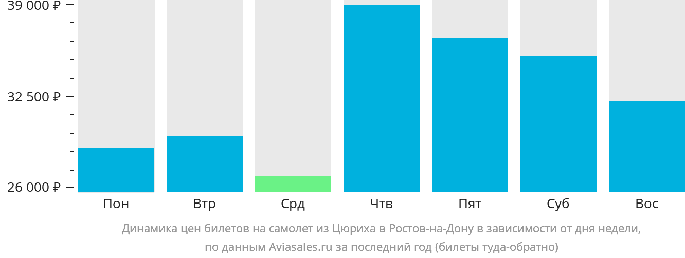 Динамика цен билетов на самолёт из Цюриха в Ростов-на-Дону в зависимости от дня недели