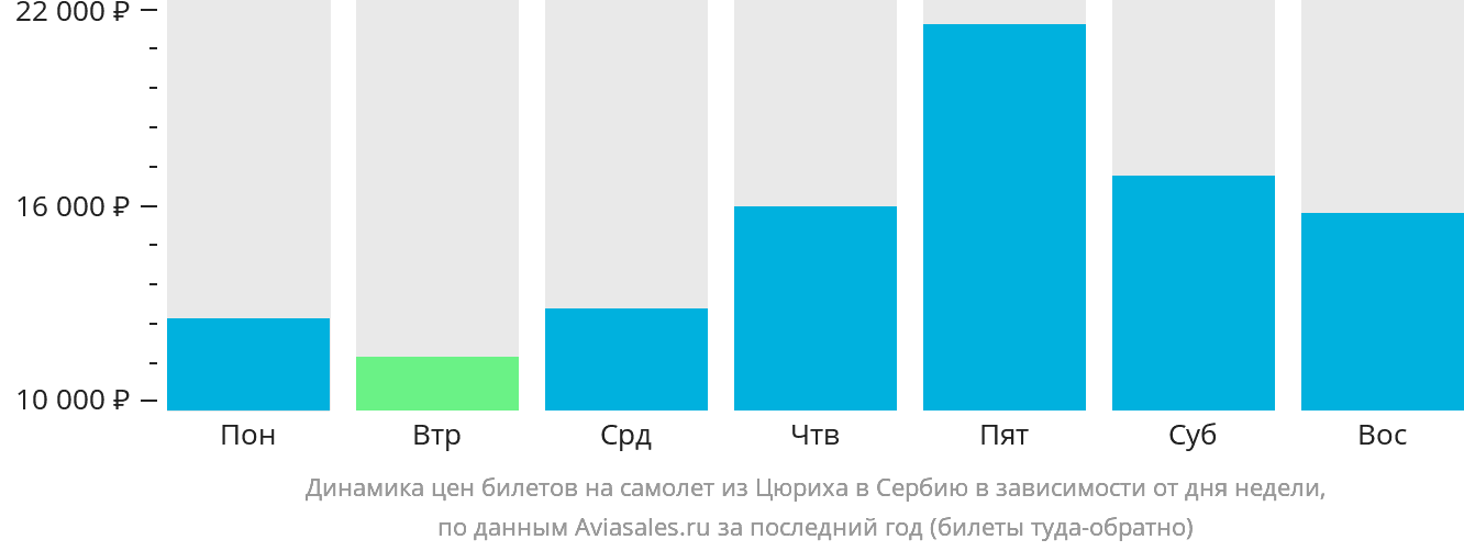 Динамика цен билетов на самолёт из Цюриха в Сербию в зависимости от дня недели