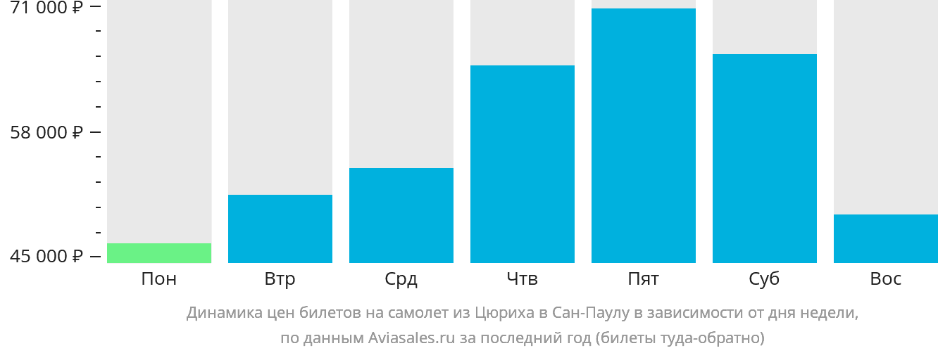Динамика цен билетов на самолёт из Цюриха в Сан-Паулу в зависимости от дня недели