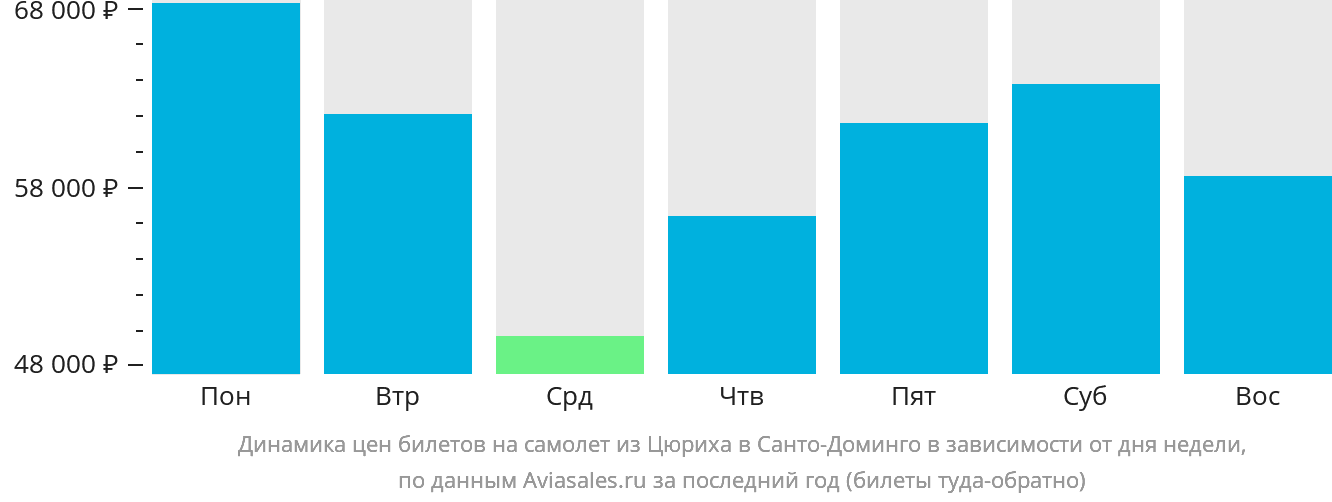 Динамика цен билетов на самолёт из Цюриха в Санто-Доминго в зависимости от дня недели