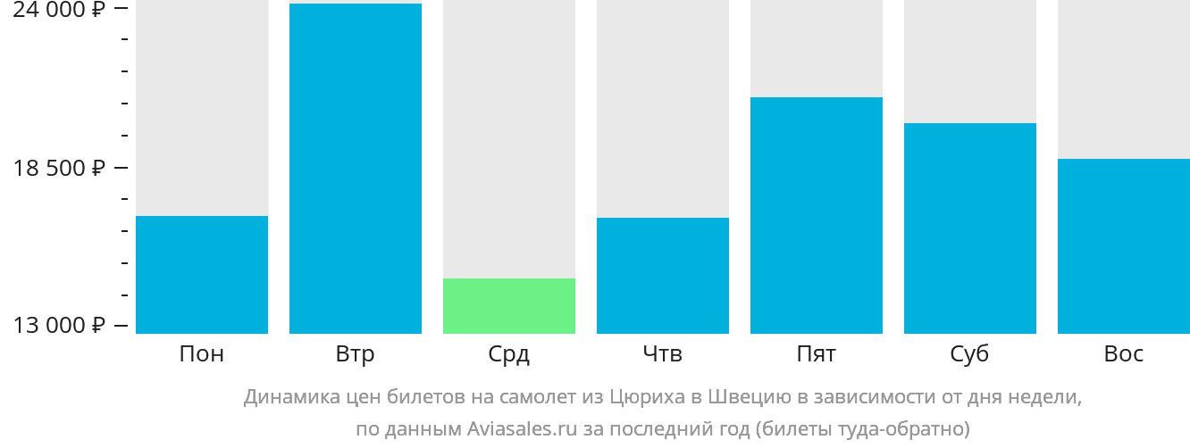 Динамика цен билетов на самолёт из Цюриха в Швецию в зависимости от дня недели