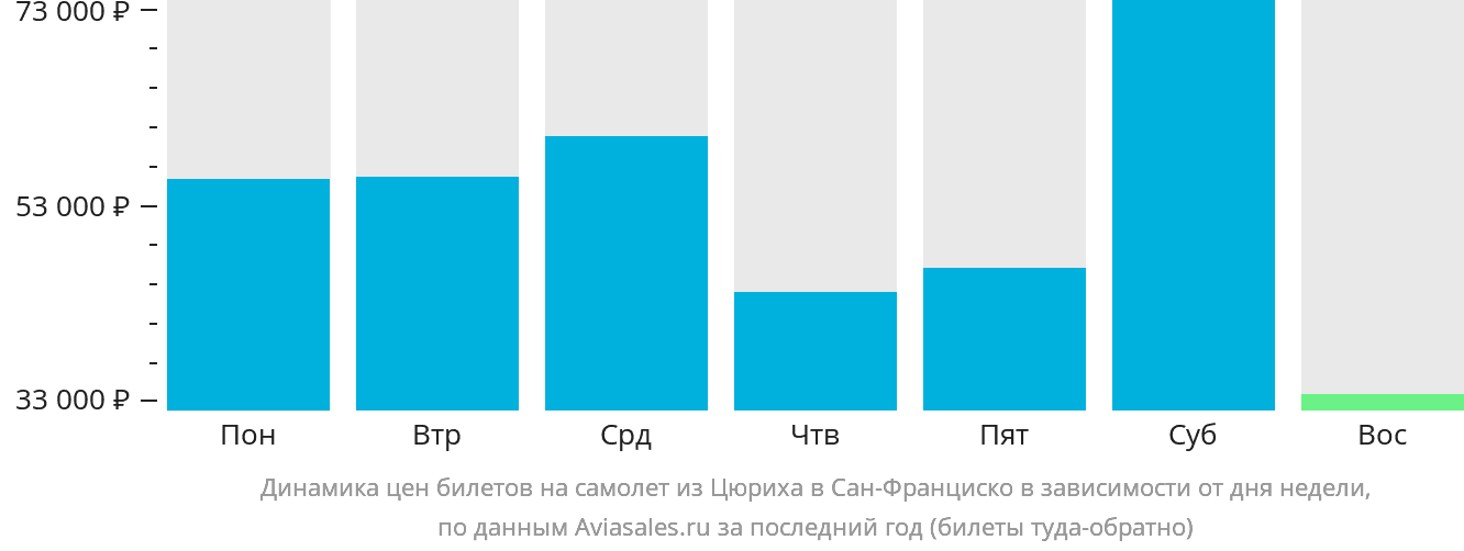 Динамика цен билетов на самолёт из Цюриха в Сан-Франциско в зависимости от дня недели