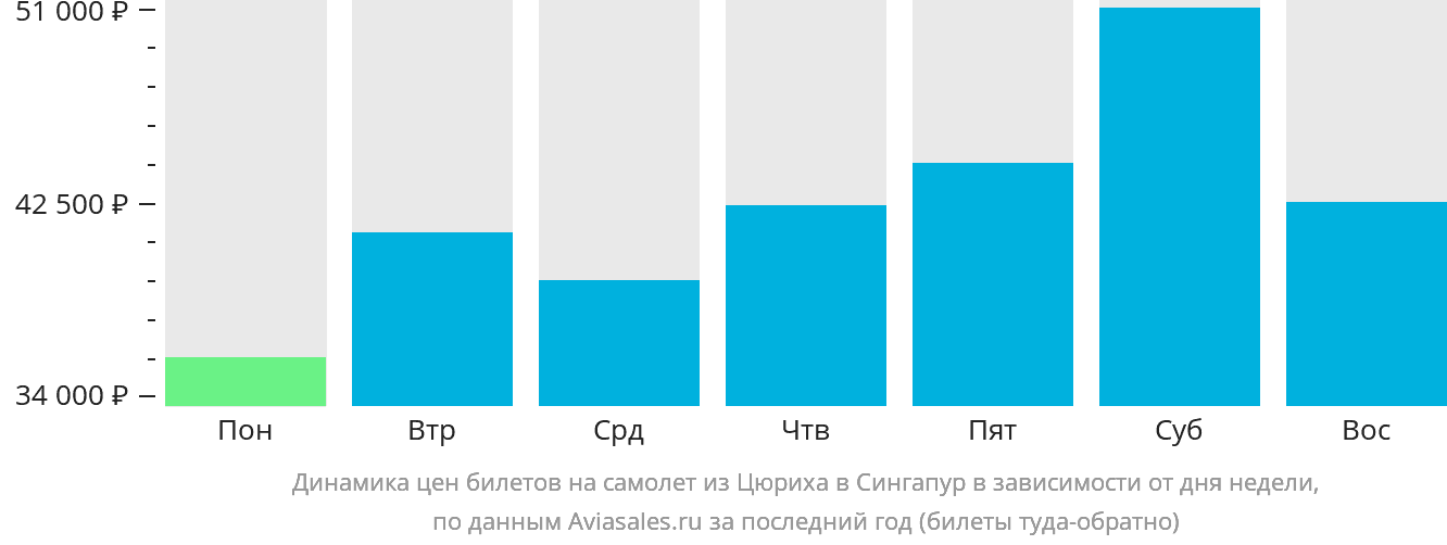 Динамика цен билетов на самолёт из Цюриха в Сингапур в зависимости от дня недели
