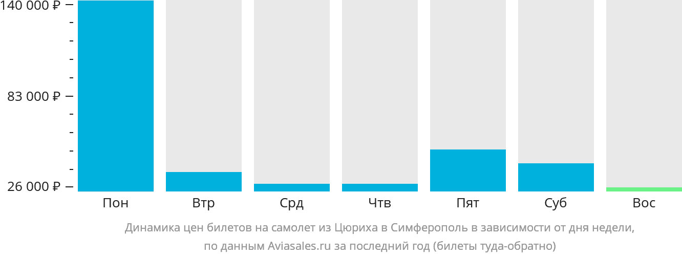 Динамика цен билетов на самолёт из Цюриха в Симферополь в зависимости от дня недели