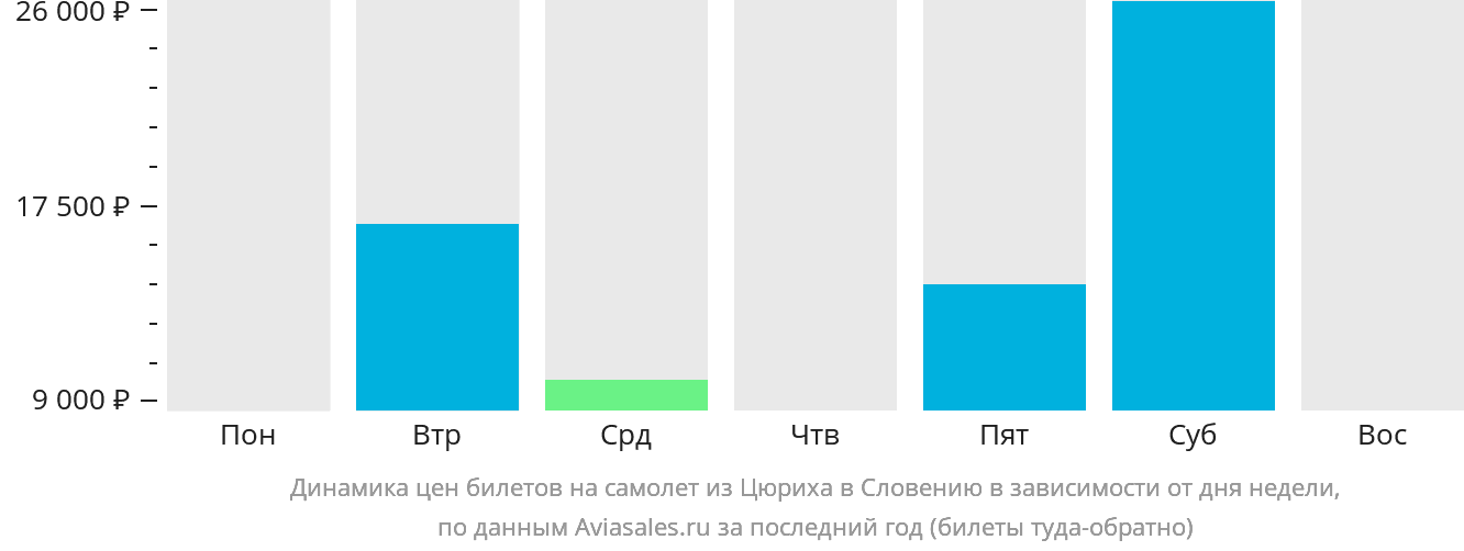 Динамика цен билетов на самолёт из Цюриха в Словению в зависимости от дня недели