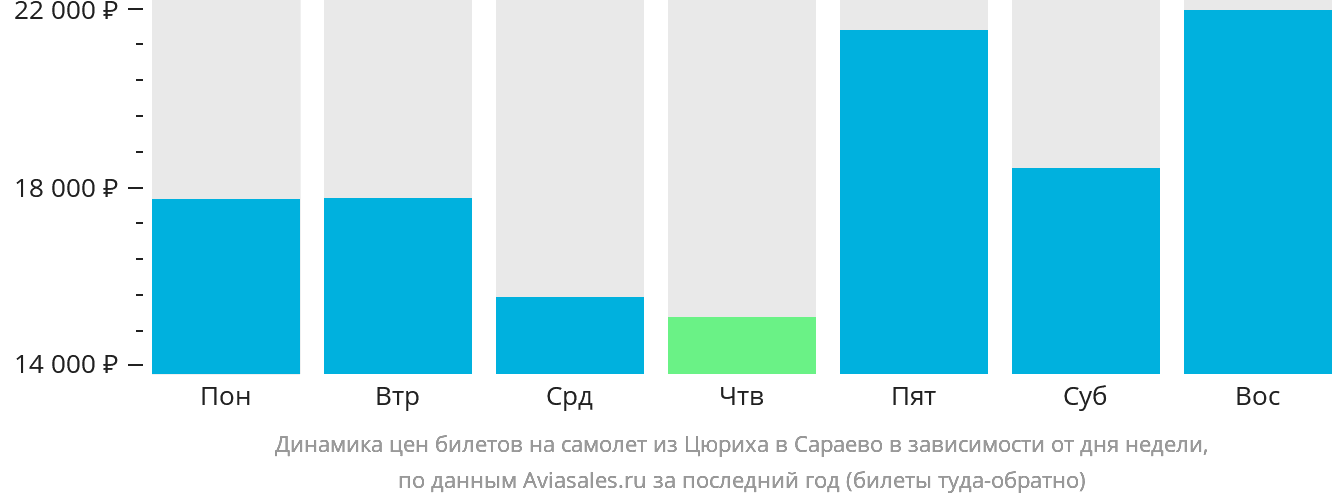Динамика цен билетов на самолёт из Цюриха в Сараево в зависимости от дня недели