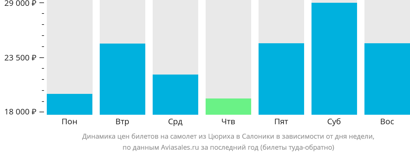 Динамика цен билетов на самолёт из Цюриха в Салоники в зависимости от дня недели