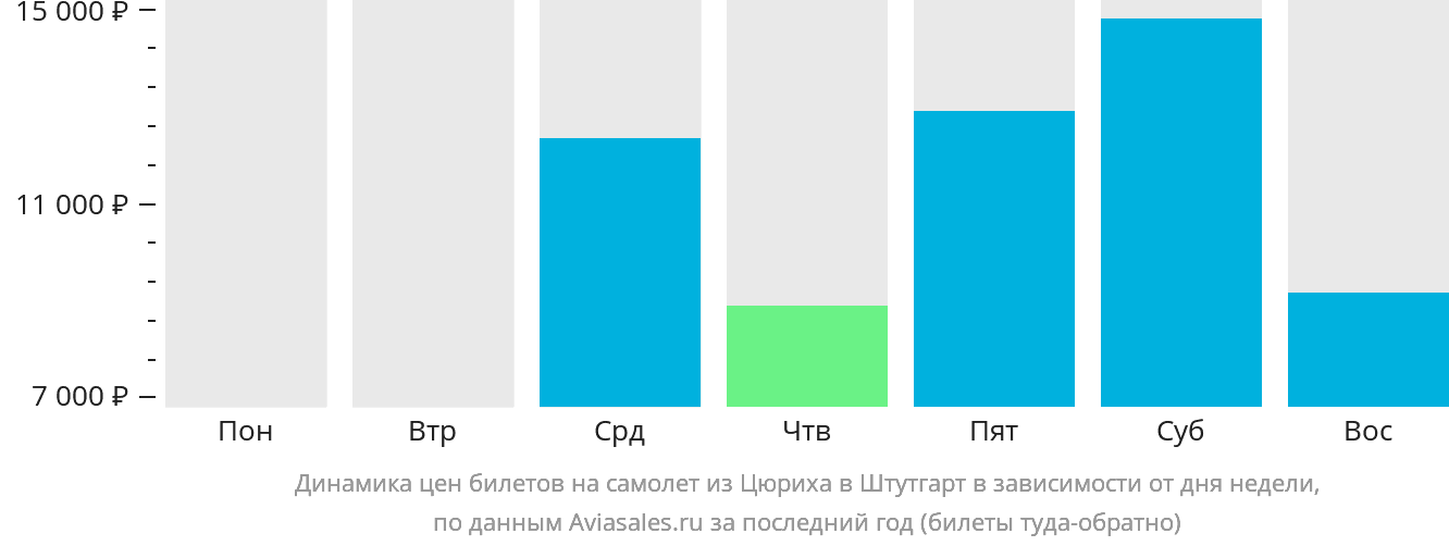 Динамика цен билетов на самолёт из Цюриха в Штутгарт в зависимости от дня недели