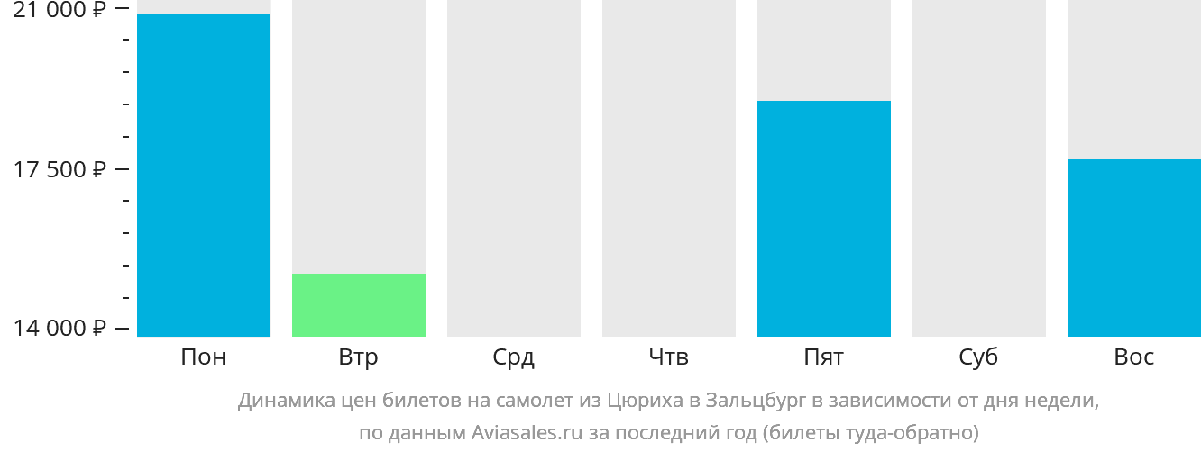 Динамика цен билетов на самолёт из Цюриха в Зальцбург в зависимости от дня недели
